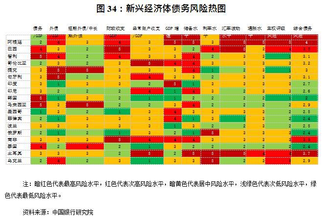 新兴经济体债务风险热图