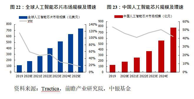 企业及数据中心对AI、云等一系列新应用的需求不断提高