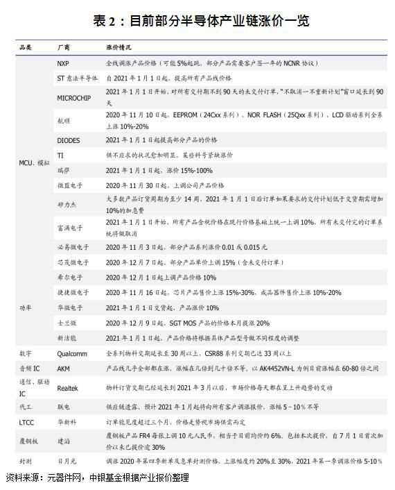 全球主要晶圆代工产能持续紧张，涨价趋势未见缓解