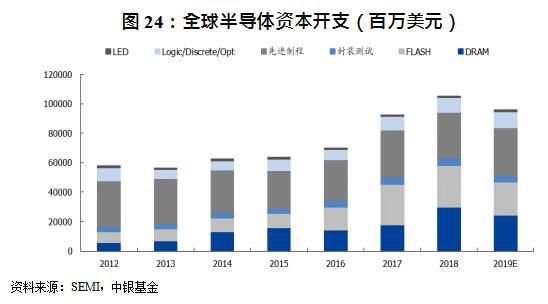 晶圆代工厂2021年资本开支密集上升