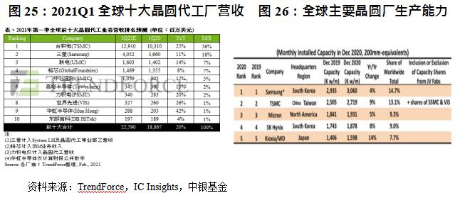 2020年硅片出货总量达到12407百万平方英寸