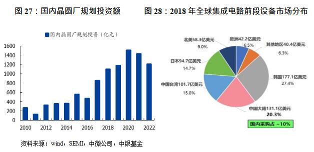 2017年至2020年间全球将有62座新的晶圆厂投入营运