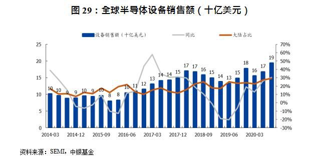 2021年全球半导体设备销售额有望创下年度新高，达到688亿美元