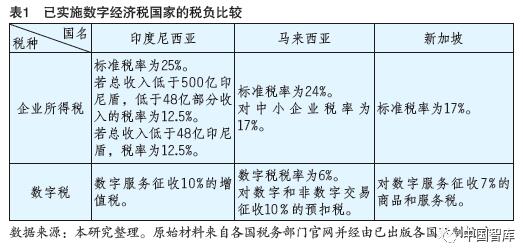 东盟国家数字经济税的运行特征及经验启示分享