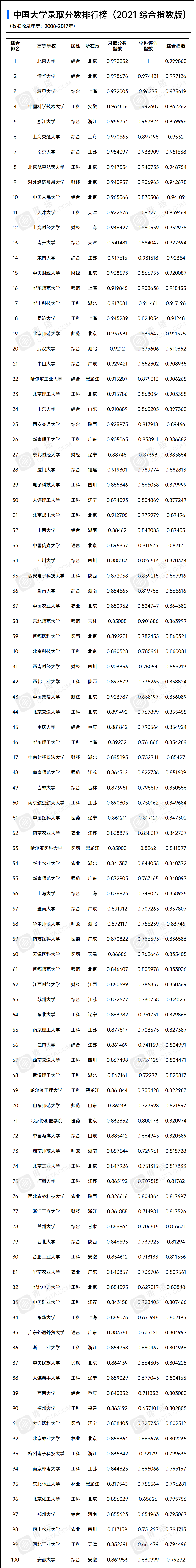 2021版中国大学录取分数排行榜出炉！