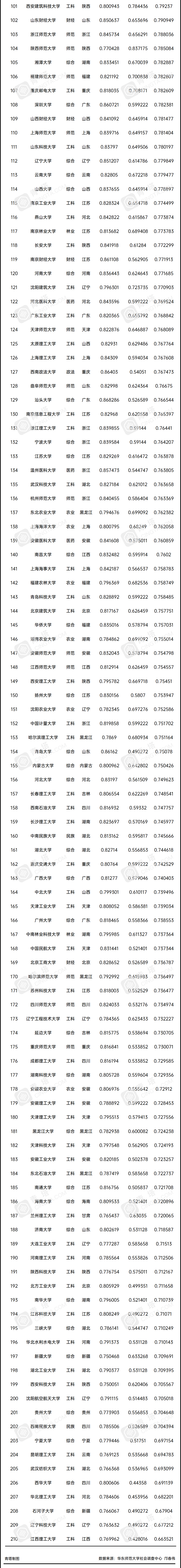 2021版中国大学录取分数排行榜出炉！