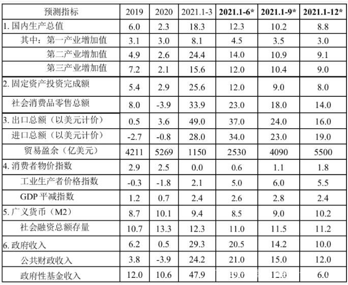 2021下半年中国宏观经济形势预测与展望