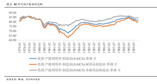  数据来源：Wind，北信瑞丰基金