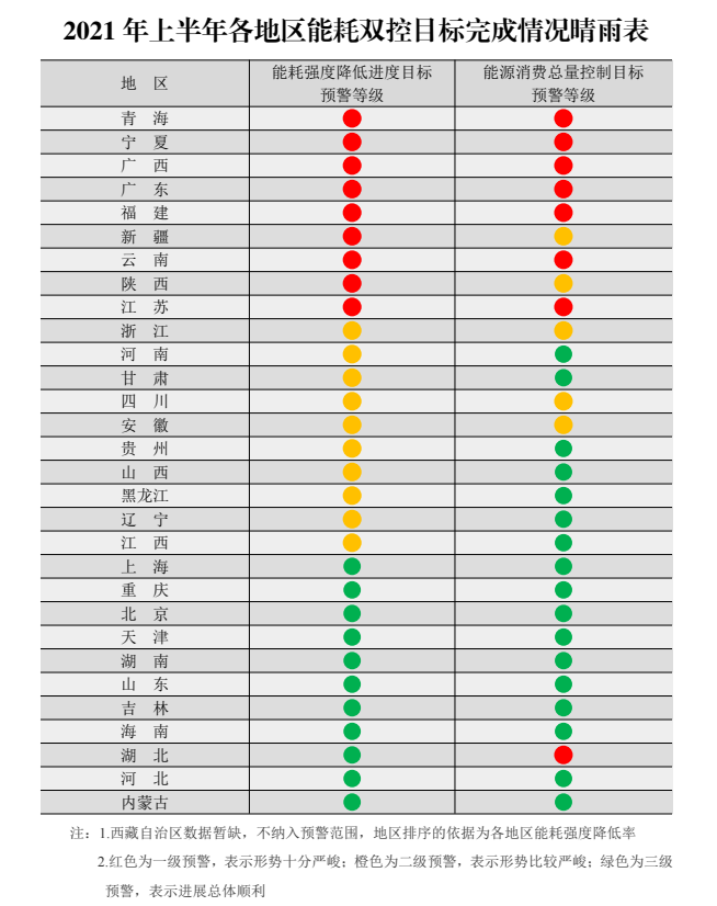 2021年上半年各地区能耗双控目标完成情况晴雨表