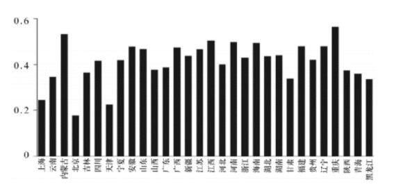 各省省以下财政收入分成的平均值（2000-2013年）