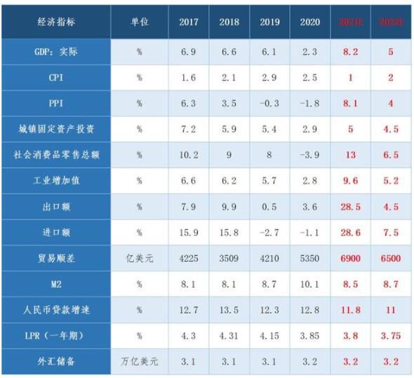 2022年中国宏观经济金融指标预测