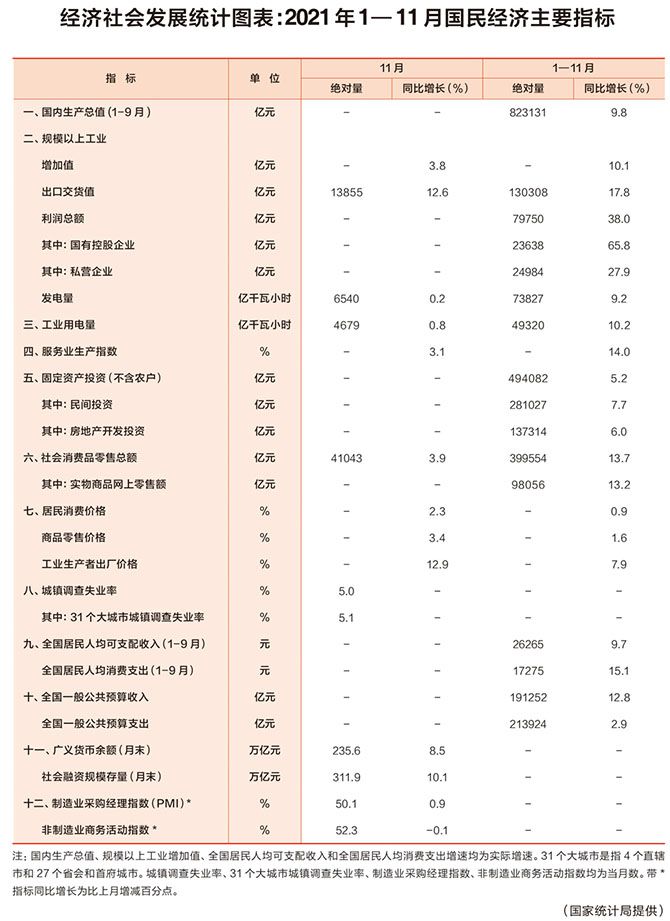 2021年1—11月国民经济主要指标