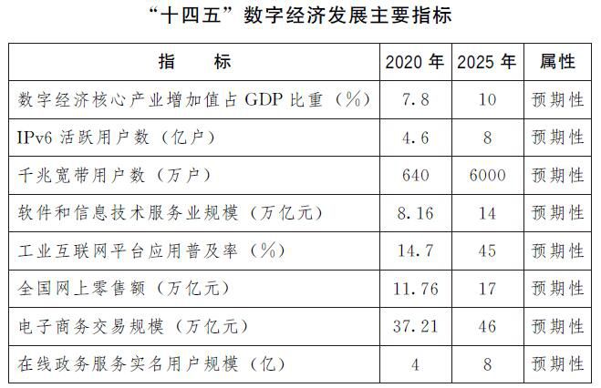 “十四五”时期 数字经济发展主要指标