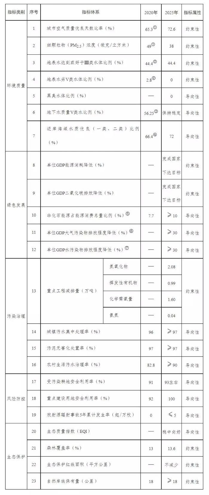 天津市“十四五”时期生态环境保护规划指标体系