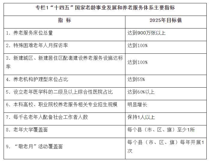 十四五国家老龄事业发展和养老服务体系主要指标