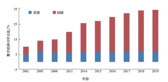 工业互联网发展对数字经济的影响测算