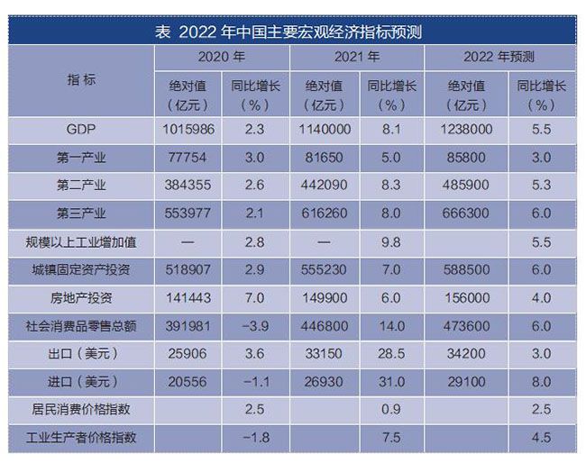 2022年中国主要宏观经济指标预测