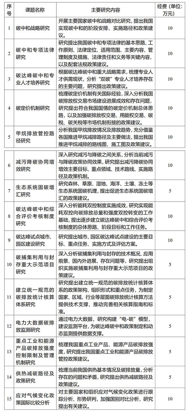 2022年度碳达峰碳中和课题项目委托研究征集公告