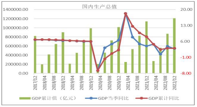 国内生产总值