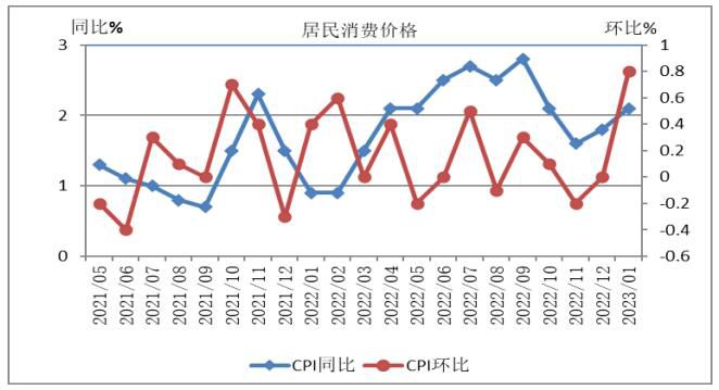 居民消费价格