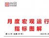 全球股指、债券市场、大宗商品价格走势等分析——3月度宏观运行指标图解