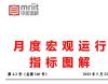 宏观供给形势、宏观政策形势等分析——4月度宏观运行指标图解