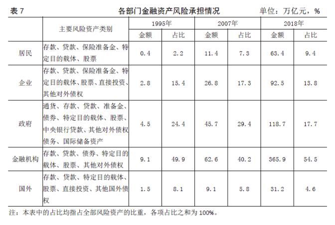 再论中国金融资产结构及政策含义6