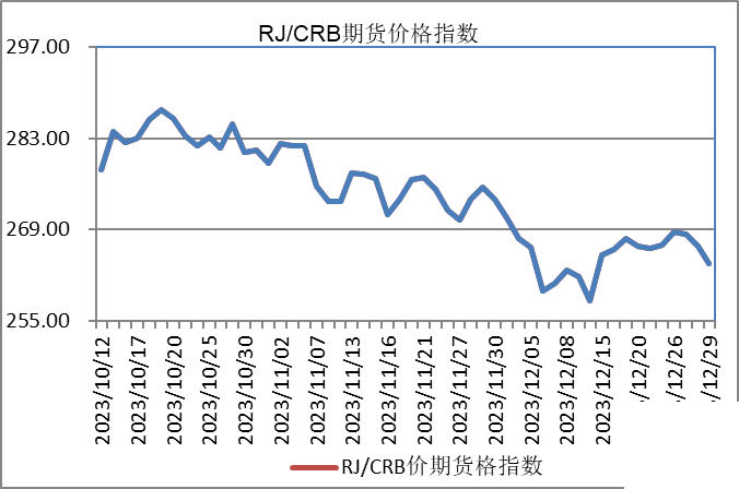 CRB商品价格指数