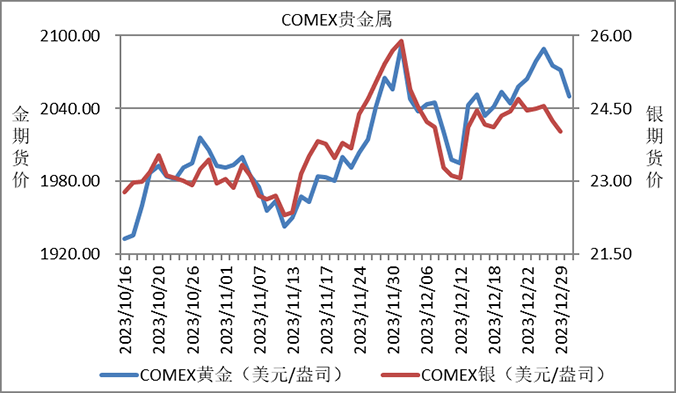 COMEX黄金期货月均价格
