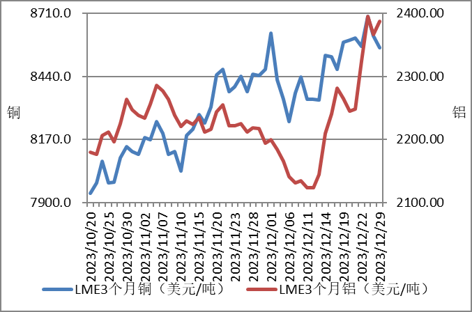 12月份有色金属走势分析