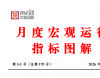 中国股市、主要债券市场等走势分析——3月度宏观运行指标图解